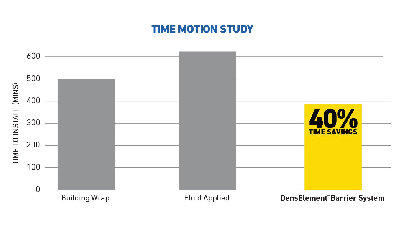 An independent time motion study showed DensElement® Barrier System provided a 40% times savings over building wrap and fluid-applied WRB-AB applications.